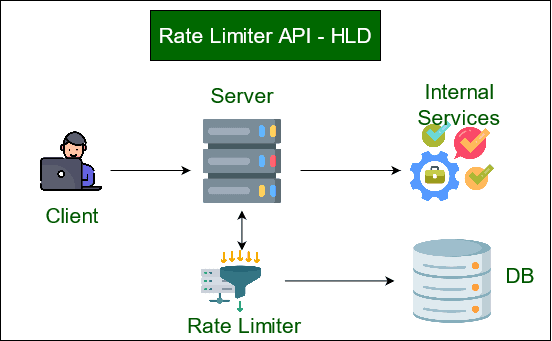 Advanced API Security in Node.js: Rate Limiting, Risk Scoring, and Bot Mitigation Strategies