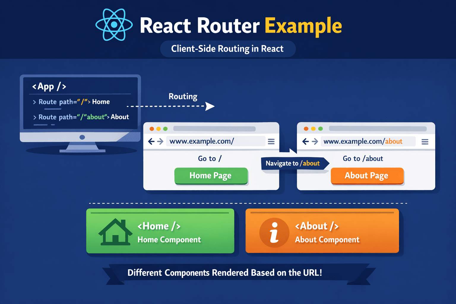 React Router Explained with a Simple Example