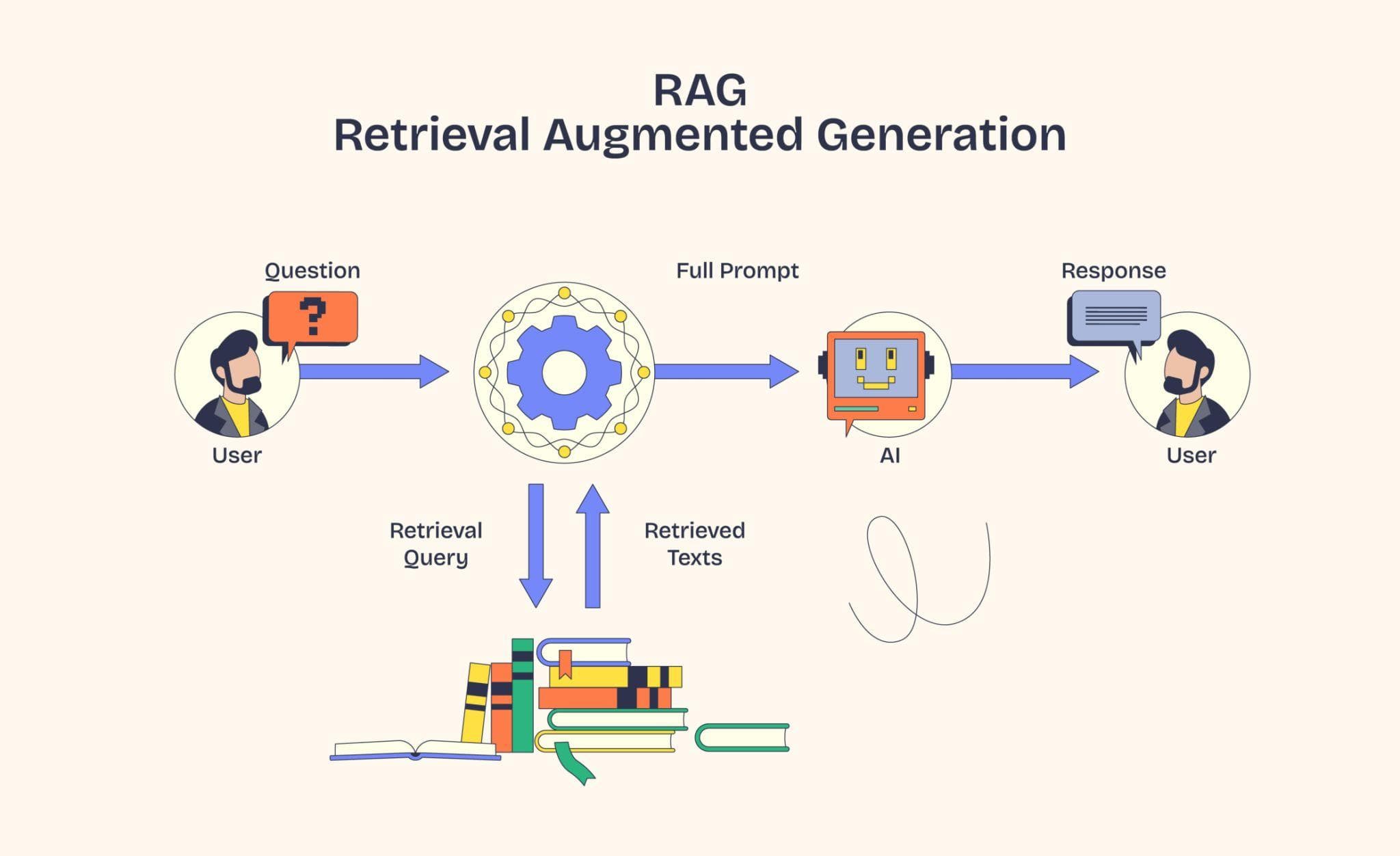 RAG with Vector Databases in Node.js (2026 Complete Guide)